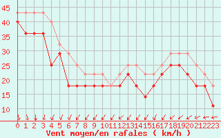 Courbe de la force du vent pour Market