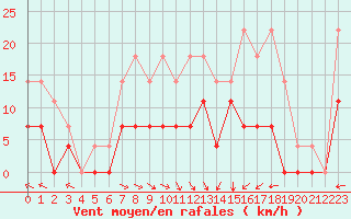 Courbe de la force du vent pour Hoting