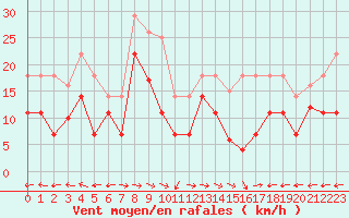 Courbe de la force du vent pour Puerto de San Isidro