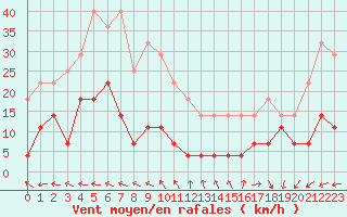 Courbe de la force du vent pour Portalegre