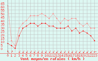 Courbe de la force du vent pour Norderney