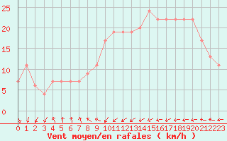 Courbe de la force du vent pour Santander (Esp)