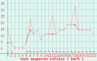 Courbe de la force du vent pour Fanaraken