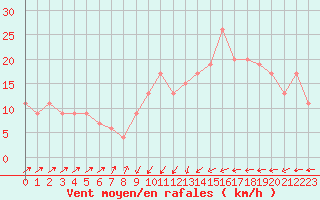 Courbe de la force du vent pour Santander (Esp)