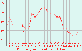 Courbe de la force du vent pour Culdrose