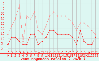 Courbe de la force du vent pour Geilo-Geilostolen