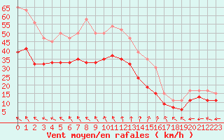 Courbe de la force du vent pour West Freugh