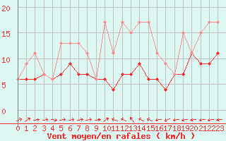 Courbe de la force du vent pour Chaumont (Sw)