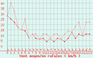 Courbe de la force du vent pour Esther 1