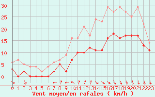 Courbe de la force du vent pour Cazaux (33)