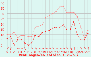 Courbe de la force du vent pour Esternay (51)