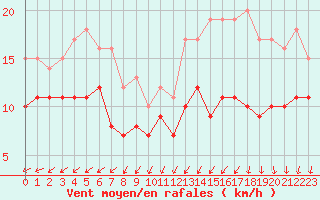 Courbe de la force du vent pour Lille (59)