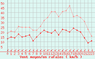 Courbe de la force du vent pour Angoulme - Brie Champniers (16)