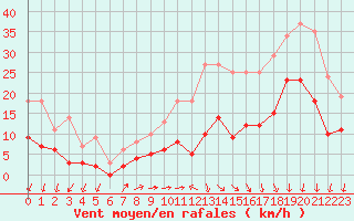 Courbe de la force du vent pour Alenon (61)