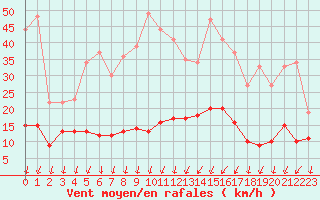 Courbe de la force du vent pour Roissy (95)