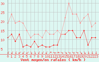 Courbe de la force du vent pour Cap Ferret (33)