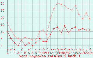 Courbe de la force du vent pour Alenon (61)