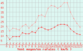 Courbe de la force du vent pour Colmar (68)