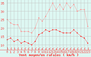 Courbe de la force du vent pour Cambrai / Epinoy (62)