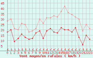 Courbe de la force du vent pour Le Plessis-Belleville (60)
