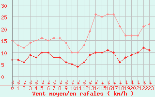 Courbe de la force du vent pour Saint Gervais (33)