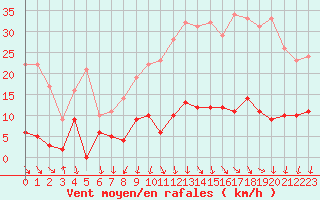 Courbe de la force du vent pour Saint Pierre-des-Tripiers (48)