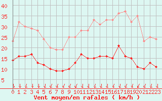 Courbe de la force du vent pour Colmar (68)