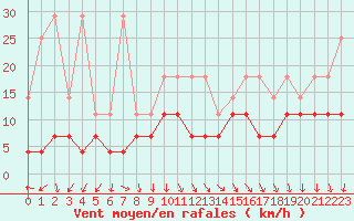 Courbe de la force du vent pour Lige Bierset (Be)