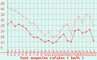Courbe de la force du vent pour Pointe de Chassiron (17)