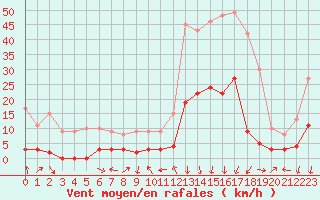 Courbe de la force du vent pour Bagnres-de-Luchon (31)