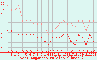 Courbe de la force du vent pour Ste (34)