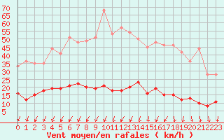 Courbe de la force du vent pour Mont-Rigi (Be)