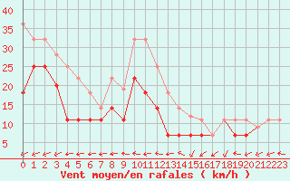 Courbe de la force du vent pour Palencia / Autilla del Pino