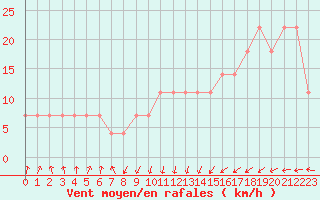 Courbe de la force du vent pour Kokkola Tankar