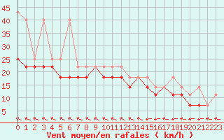 Courbe de la force du vent pour Mikolajki