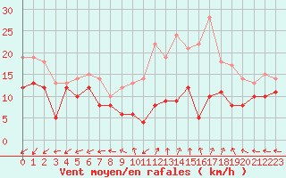 Courbe de la force du vent pour Saint-Quentin (02)