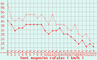 Courbe de la force du vent pour Lauwersoog Aws