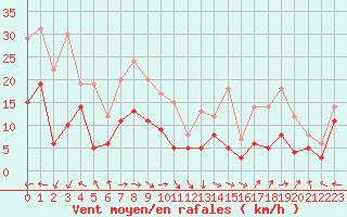 Courbe de la force du vent pour Agen (47)