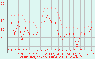 Courbe de la force du vent pour Faaroesund-Ar