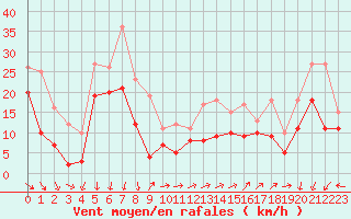 Courbe de la force du vent pour Millau - Soulobres (12)