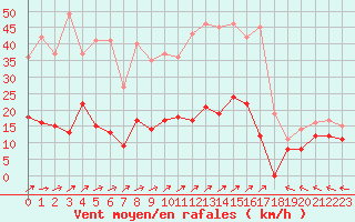 Courbe de la force du vent pour Agen (47)