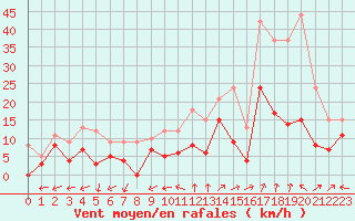 Courbe de la force du vent pour Salon-de-Provence (13)
