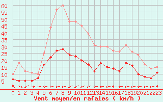 Courbe de la force du vent pour Ile du Levant (83)