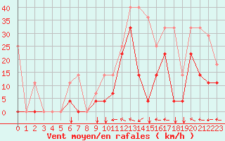 Courbe de la force du vent pour Envalira (And)