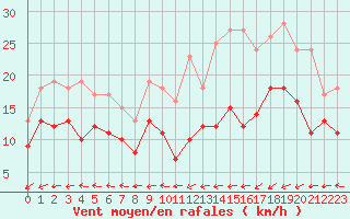 Courbe de la force du vent pour Le Havre - Octeville (76)