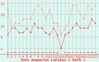 Courbe de la force du vent pour Agen (47)
