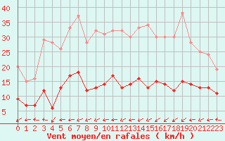 Courbe de la force du vent pour Cap Ferret (33)