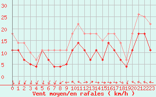 Courbe de la force du vent pour Cdiz