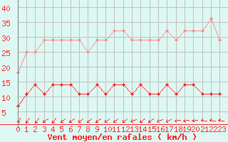 Courbe de la force du vent pour Oulunsalo Pellonp