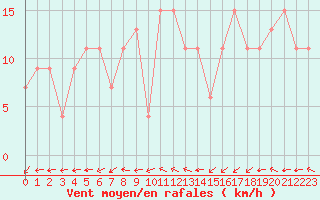 Courbe de la force du vent pour Edinburgh (UK)